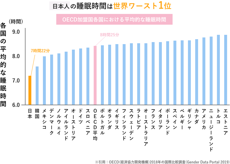 日本の睡眠時間は世界ワースト1位